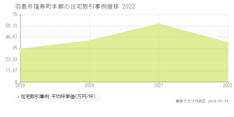 羽島市福寿町本郷の住宅価格推移グラフ 