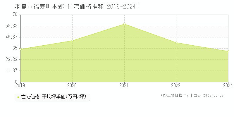 福寿町本郷(羽島市)の住宅価格推移グラフ(坪単価)[2019-2024年]