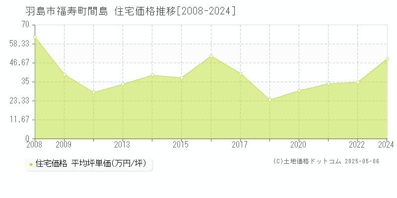 福寿町間島(羽島市)の住宅価格推移グラフ(坪単価)[2008-2024年]