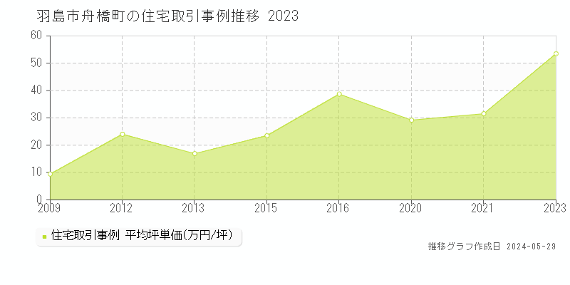 羽島市舟橋町の住宅価格推移グラフ 