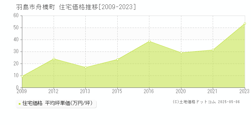 舟橋町(羽島市)の住宅価格推移グラフ(坪単価)[2009-2023年]