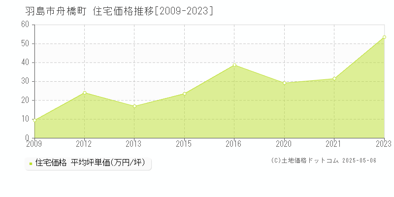 羽島市舟橋町の住宅価格推移グラフ 