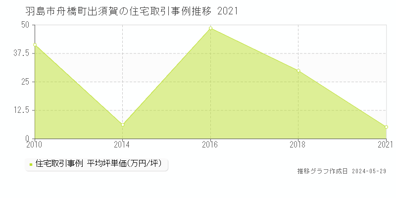 羽島市舟橋町出須賀の住宅価格推移グラフ 