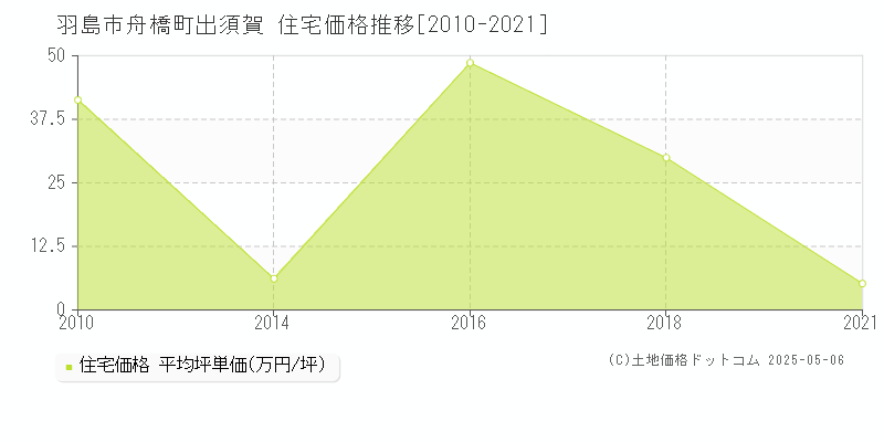 舟橋町出須賀(羽島市)の住宅価格推移グラフ(坪単価)[2010-2021年]