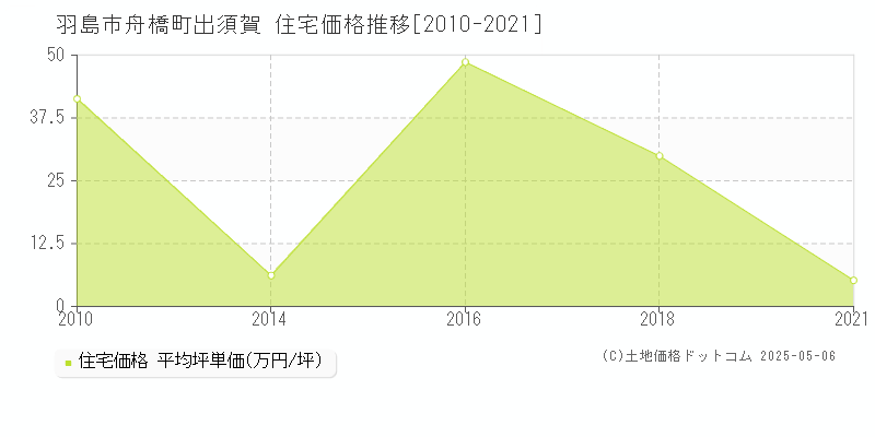 羽島市舟橋町出須賀の住宅価格推移グラフ 