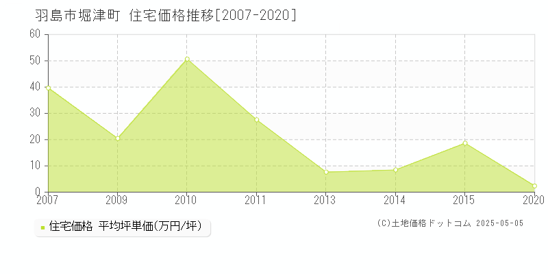 堀津町(羽島市)の住宅価格推移グラフ(坪単価)[2007-2020年]