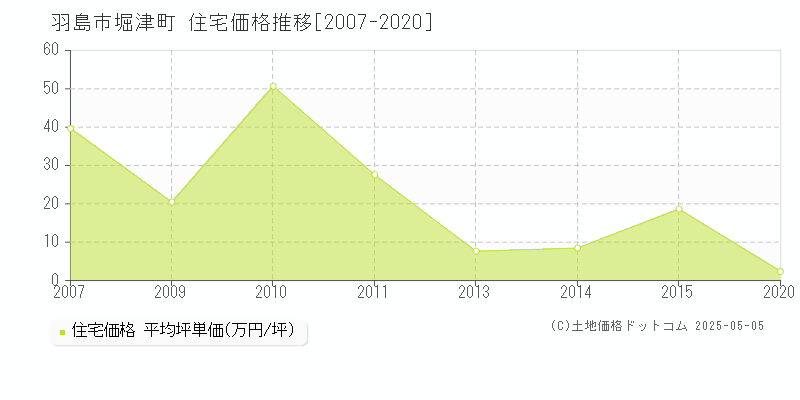 羽島市堀津町の住宅価格推移グラフ 