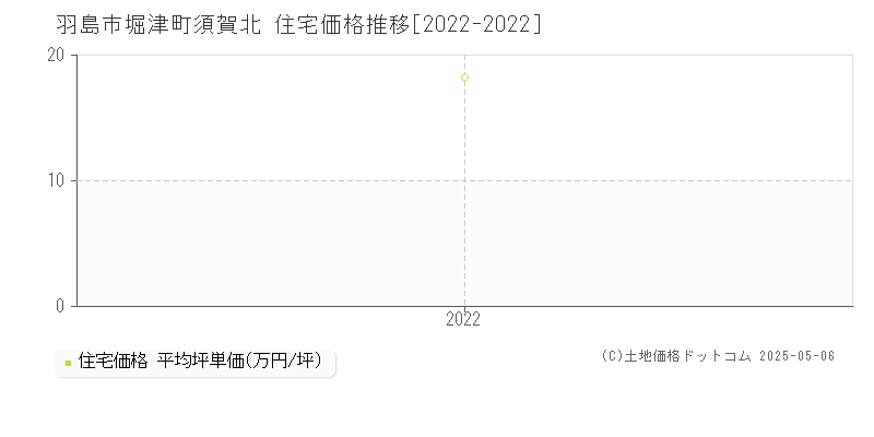 堀津町須賀北(羽島市)の住宅価格推移グラフ(坪単価)[2022-2022年]