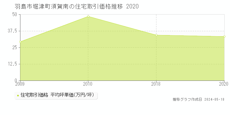 羽島市堀津町須賀南の住宅価格推移グラフ 