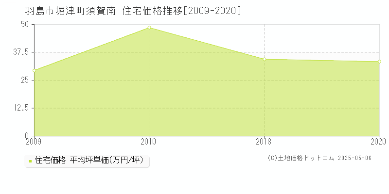 堀津町須賀南(羽島市)の住宅価格推移グラフ(坪単価)[2009-2020年]