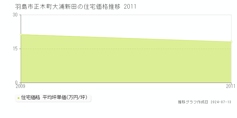 羽島市正木町大浦新田の住宅価格推移グラフ 