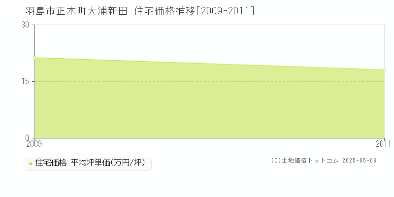 正木町大浦新田(羽島市)の住宅価格推移グラフ(坪単価)[2009-2011年]