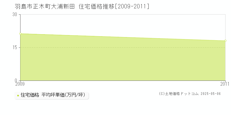 羽島市正木町大浦新田の住宅価格推移グラフ 