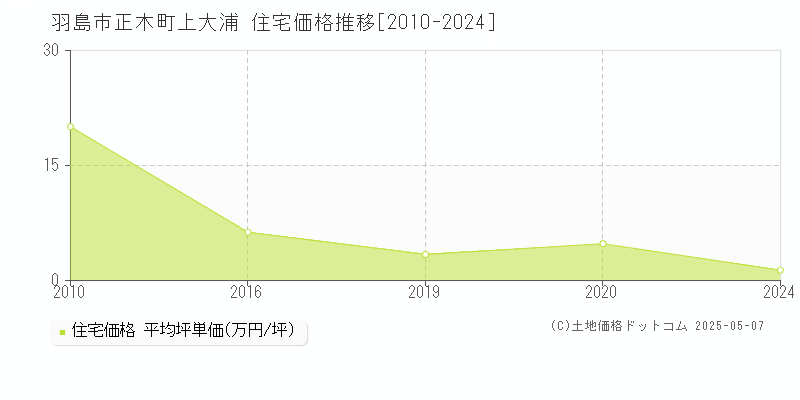 正木町上大浦(羽島市)の住宅価格推移グラフ(坪単価)[2010-2024年]