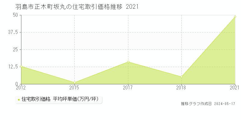 羽島市正木町坂丸の住宅価格推移グラフ 