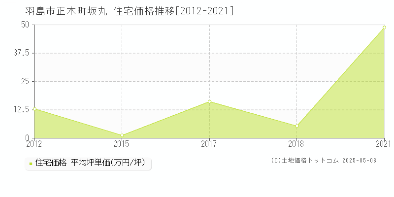 正木町坂丸(羽島市)の住宅価格推移グラフ(坪単価)[2012-2021年]