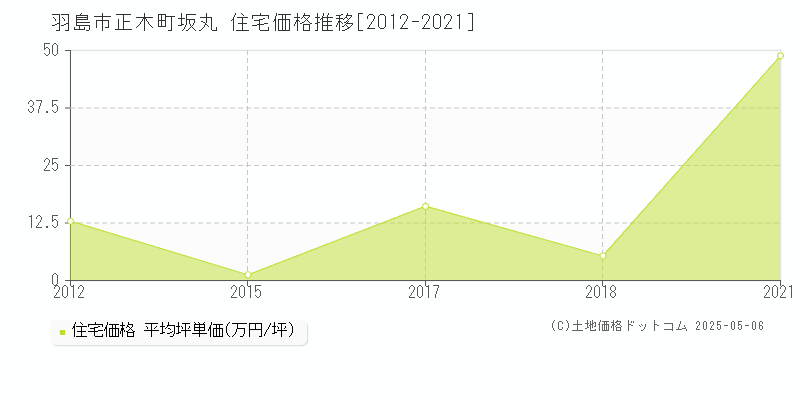 羽島市正木町坂丸の住宅価格推移グラフ 