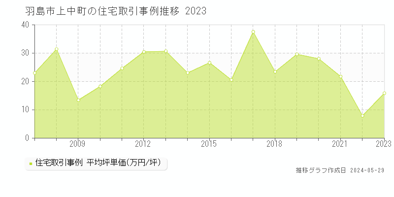 羽島市上中町の住宅価格推移グラフ 