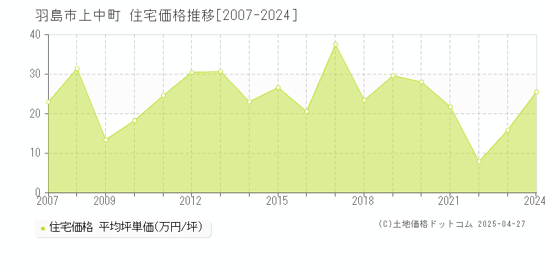 羽島市上中町の住宅価格推移グラフ 