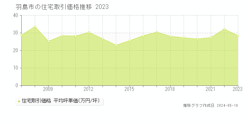 羽島市全域の住宅価格推移グラフ 