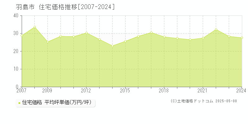 羽島市(岐阜県)の住宅価格推移グラフ(坪単価)[2007-2024年]
