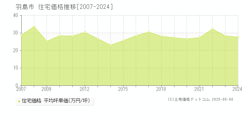 羽島市全域の住宅価格推移グラフ 