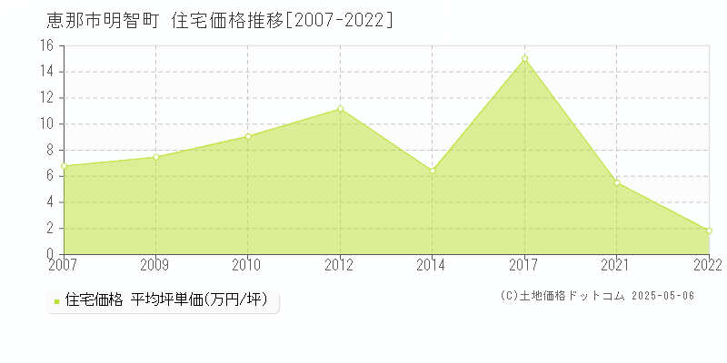 明智町(恵那市)の住宅価格推移グラフ(坪単価)[2007-2022年]
