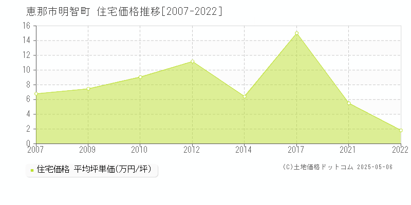 恵那市明智町の住宅価格推移グラフ 