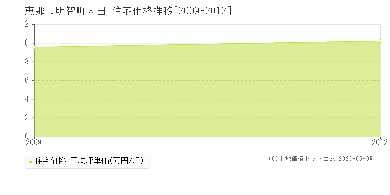 明智町大田(恵那市)の住宅価格推移グラフ(坪単価)[2009-2012年]