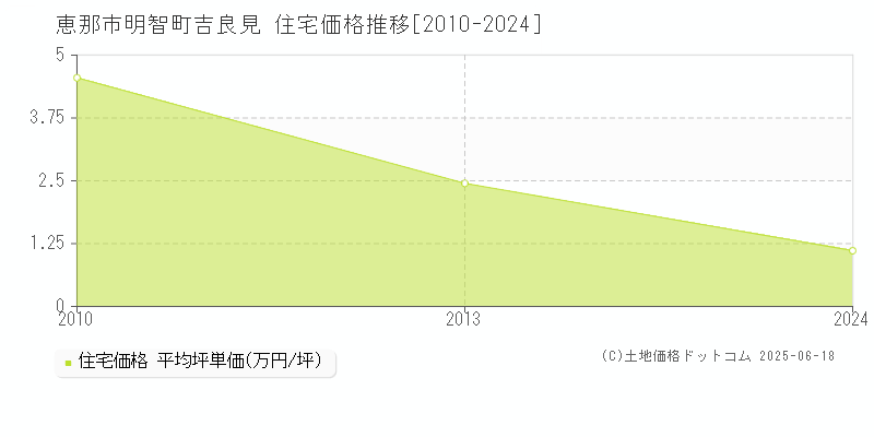 明智町吉良見(恵那市)の住宅価格推移グラフ(坪単価)[2010-2024年]