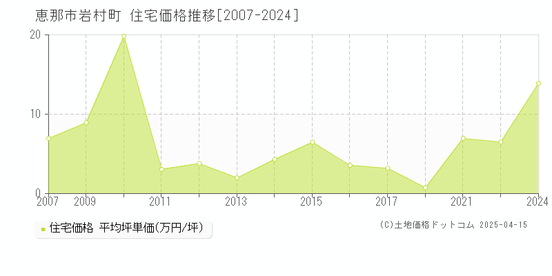 恵那市岩村町の住宅価格推移グラフ 