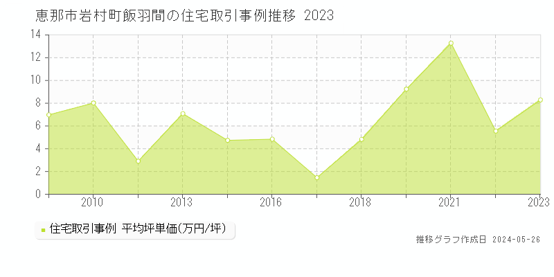 恵那市岩村町飯羽間の住宅取引事例推移グラフ 