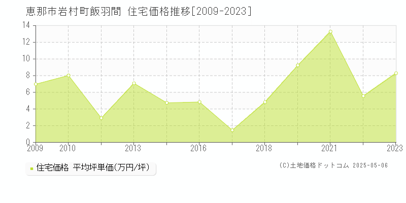 岩村町飯羽間(恵那市)の住宅価格推移グラフ(坪単価)[2009-2023年]