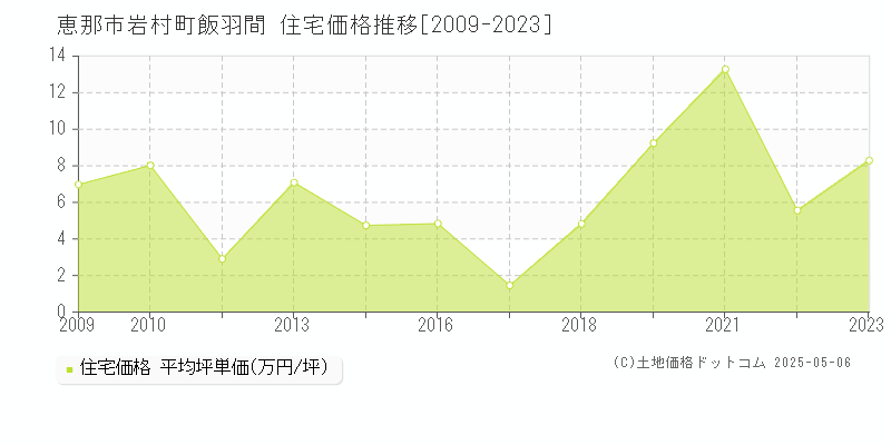 恵那市岩村町飯羽間の住宅価格推移グラフ 