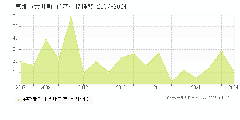 恵那市大井町の住宅取引事例推移グラフ 