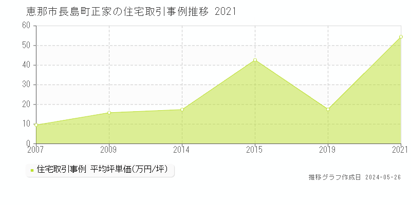 恵那市長島町正家の住宅価格推移グラフ 