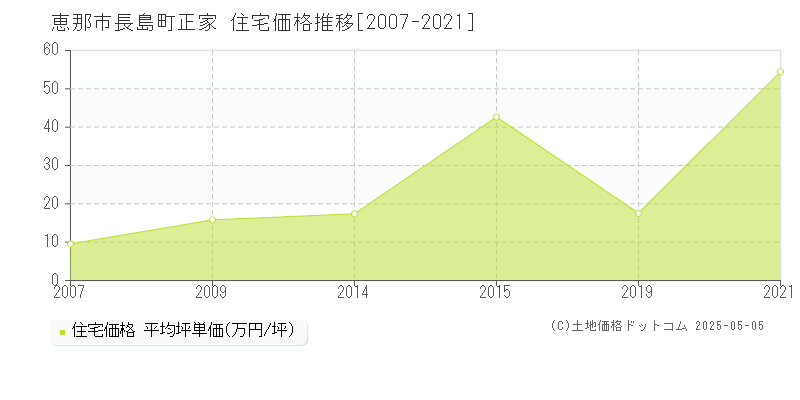 長島町正家(恵那市)の住宅価格推移グラフ(坪単価)[2007-2021年]