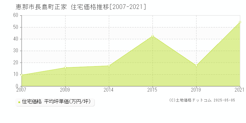 恵那市長島町正家の住宅価格推移グラフ 