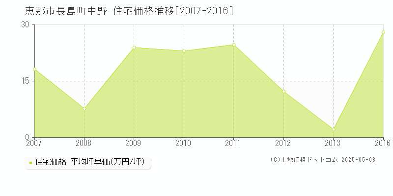 長島町中野(恵那市)の住宅価格推移グラフ(坪単価)[2007-2016年]