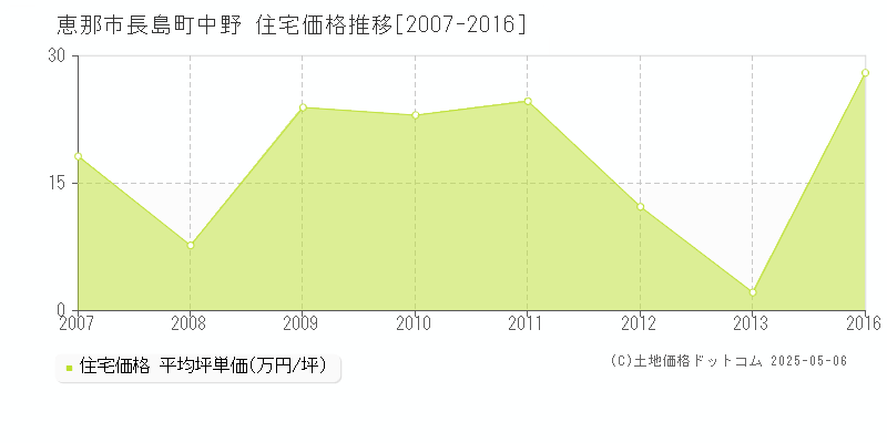 恵那市長島町中野の住宅価格推移グラフ 