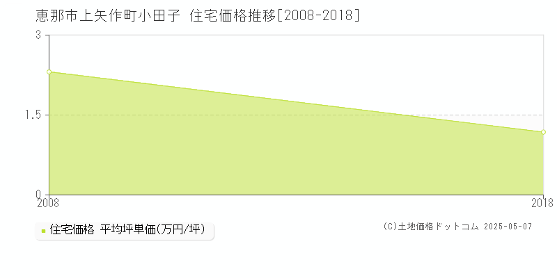 上矢作町小田子(恵那市)の住宅価格推移グラフ(坪単価)[2008-2018年]