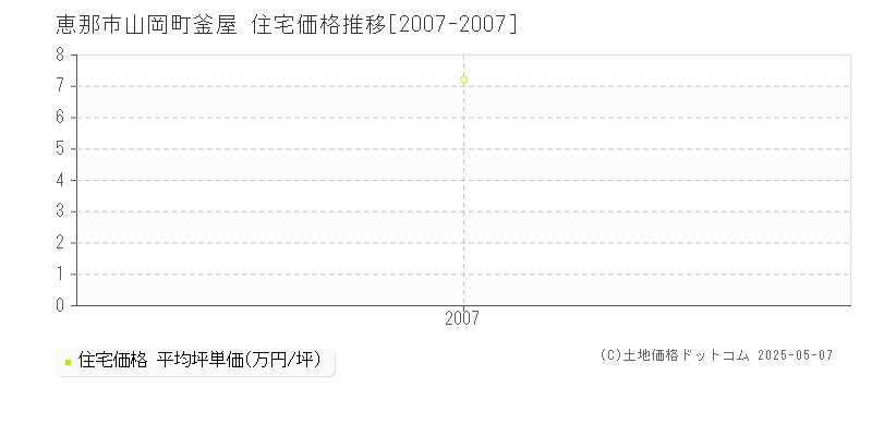 恵那市山岡町釜屋の住宅価格推移グラフ 