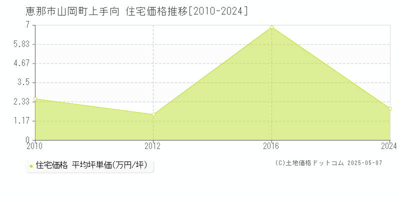 山岡町上手向(恵那市)の住宅価格推移グラフ(坪単価)[2010-2024年]