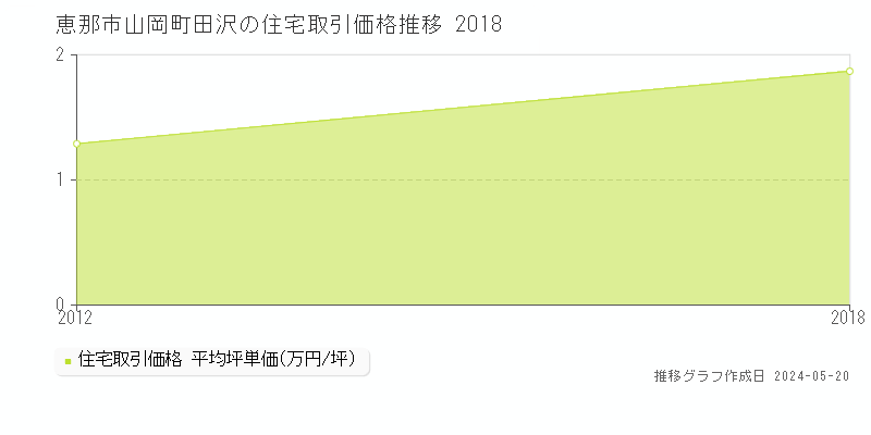 恵那市山岡町田沢の住宅価格推移グラフ 