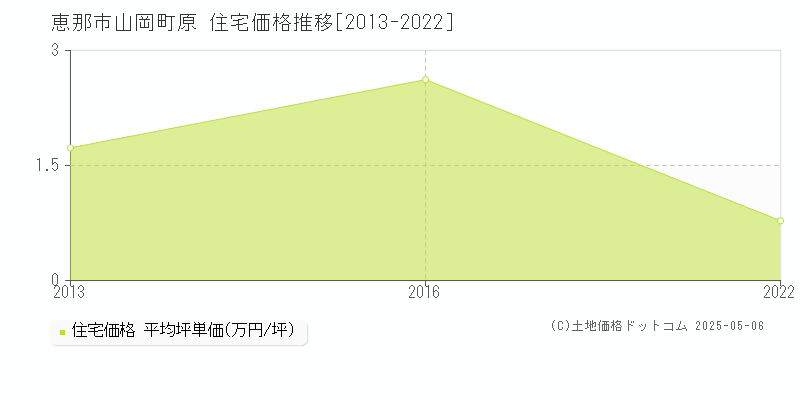山岡町原(恵那市)の住宅価格推移グラフ(坪単価)[2013-2022年]