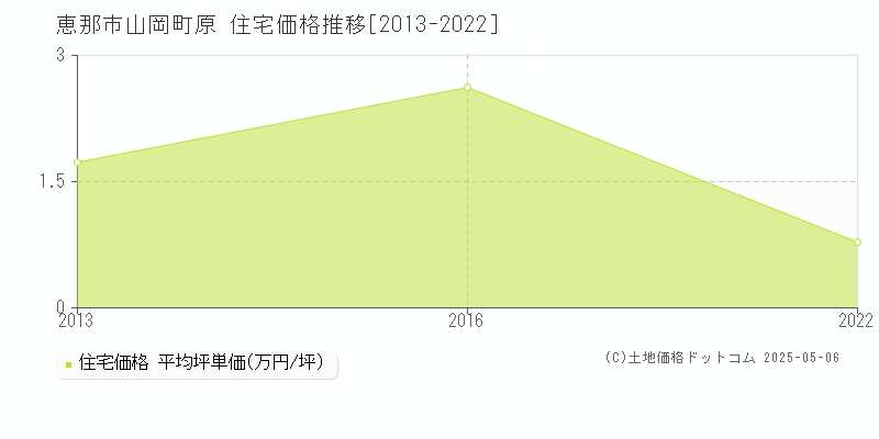 恵那市山岡町原の住宅価格推移グラフ 