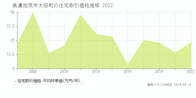 美濃加茂市太田町の住宅価格推移グラフ 