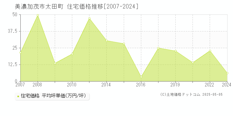 太田町(美濃加茂市)の住宅価格推移グラフ(坪単価)[2007-2024年]