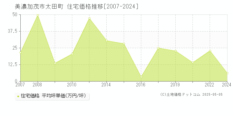 美濃加茂市太田町の住宅価格推移グラフ 