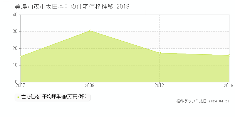 美濃加茂市太田本町の住宅価格推移グラフ 